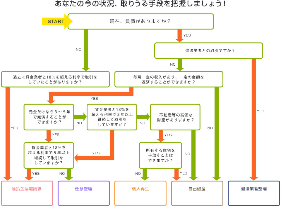 YESNO形式であなたにあった債務整理の方針を診断！