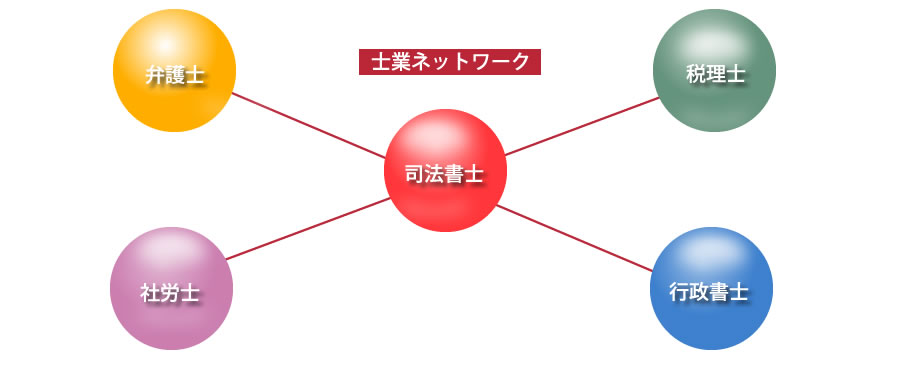 YESNO形式であなたにあった債務整理の方針を診断！